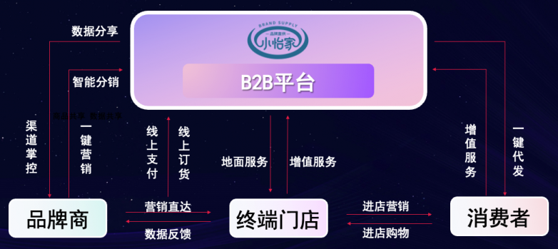 918博天堂李勇：数字化B2B平台小怡家，打破流通壁垒，赋能终端新增长